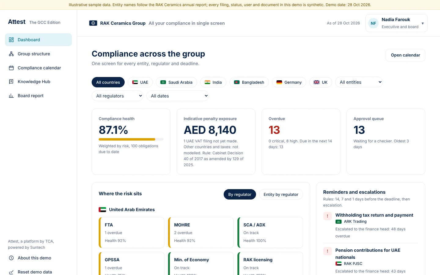 One dashboard shows health, penalty exposure, overdue filings and the approval queue